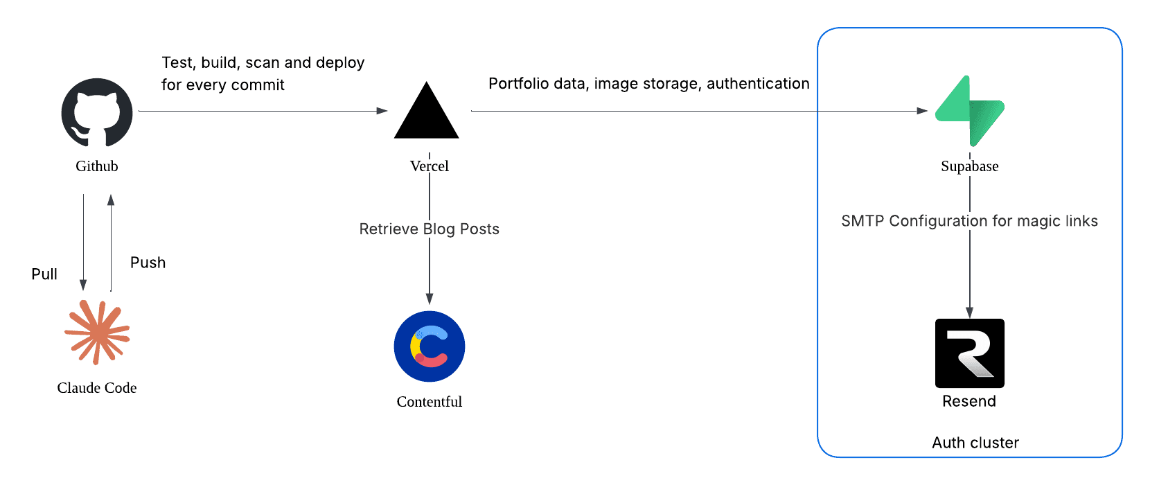 How I Built My personal Website